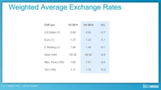 Weighted Average Exchange Rates

                                             CHF per           1H 2011   1H 2012   (%)

                                             US Dollar (1)      0.90      0.93     +2.7

                                             Euro (1)           1.27      1.20     -5.1

                                             £ Sterling (1)     1.46      1.46     +0.1

                                             Real (100)         55.36     49.90    -9.9

                                             Mex. Peso (100)    7.62      7.01     -8.0

                                             Yen (100)          1.11      1.16     +5.2




31   August 9th, 2012   Half Year Roadshow
 