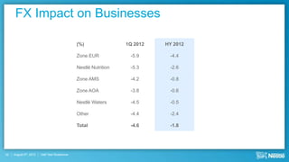 FX Impact on Businesses

                                             (%)                1Q 2012   HY 2012

                                             Zone EUR            -5.9      -4.4

                                             Nestlé Nutrition    -5.3      -2.6

                                             Zone AMS            -4.2      -0.8

                                             Zone AOA            -3.8      -0.6

                                             Nestlé Waters       -4.5      -0.5

                                             Other               -4.4      -2.4

                                             Total               -4.6      -1.8




32   August 9th, 2012   Half Year Roadshow
 