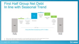 First Half Group Net Debt
      In line with Seasonal Trend
                                                                                                     0.3

                                                                                                                      -3.1
                                                                                                 Exchange
                                                                                      6.2         rates &
                                                                                                   other                         -2.2
                                                -0.6                                                              Free Cash
                                                                    0.1                                              Flow
                                                                                                                                 Alcon
                                             Treasury        Acquisition           Dividends                                   proceeds
                                              shares            net of                                                         invested
                                               (net)          disposals                                                            LT
                                                                (incl. Minority)
                                                                                                                                 (net)a)           b)

                              14.3                                                                                                          15.0

                                                                                       +0.7 bn
                                                              Group Net Debt increased by CHF 0.7 billion


                            Net debt                                                                                                       Net debt
                           1 January                                                                                                       30 June



      a)   Mainly bonds, Asian equities reclassified to Liquid assets/Net debt because they will be realised within one year
      b)   Adjusted Net Debt including LT investment of Alcon cash proceeds amounts to CHF 14.3 bn

33   August 9th, 2012   Half Year Roadshow
 