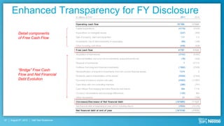 Enhanced Transparency for FY DisclosureIn millions of CHF                                                                2011      2010


                                             O per ating c as h flow                                                        10'180     13'968
                                             Capital expenditure                                                             (4'779)    (4'576)

            Detail components                Expenditure on intangible assets                                                  (247)      (408)
                                             Sale of property, plant and equipment                                              111        113
            of Free Cash Flow
                                             Investments (net of disinvestments) in associates                                  (60)      (106)
                                             Other investing cash flows                                                        (448)      (439)
                                             F r ee c as h flow                                                              4'757      8'552
                                             Acquisition of businesses                                                       (3'742)    (5'582)
                                             Financial liabilities and short-term investments acquired/transferred              (76)      (330)
                                             Disposal of businesses                                                               7     27'715
                                             Outflows from long-term financial investments                                   (1'802)    (2'528)
            “Bridge” Free Cash               Reclassification of long-term investments from non-current financial assets      1'274          0
            Flow and Net Financial           Dividends paid to shareholders of the parent                                    (5'939)    (5'443)
            Debt Evolution                   Purchase of treasury shares (net sale)                                          (4'953)   (11'857)

                                             Cash flows with non-controlling interests                                         (266)      (791)
                                             Cash inflows from hedging derivative financial instruments                         394      1'118
                                             Currency retranslations and exchange differences                                  (140)       664

                                             Other movements                                                                     21       (196)
                                             ( Inc r eas e) /Dec r eas e of Net financ ial debt                            ( 10'465)   11'322
                                             Net financial debt at beginning of year (2010: including Alcon)                 (3'854)   (15'176)

                                             Net financ ial debt at end of y ear                                           ( 14'319)   ( 3'854)



37   August 9th, 2012   Half Year Roadshow
 