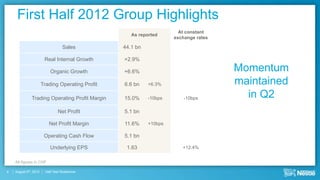 First Half 2012 Group Highlights
                                                                       At constant
                                                     As reported
                                                                     exchange rates

                                  Sales           44.1 bn

                        Real Internal Growth      +2.9%

                           Organic Growth         +6.6%                               Momentum
                       Trading Operating Profit   6.6 bn    +6.3%                     maintained
              Trading Operating Profit Margin     15.0%     -10bps       -10bps         in Q2
                               Net Profit         5.1 bn

                          Net Profit Margin       11.6%     +10bps

                        Operating Cash Flow       5.1 bn

                           Underlying EPS          1.63                 +12.4%


    All figures in CHF

4   August 9th, 2012    Half Year Roadshow
 