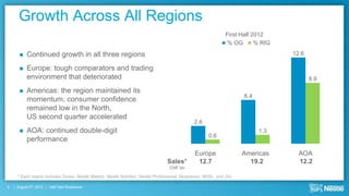 Growth Across All Regions
                                                                                                            First Half 2012
                                                                                                             % OG       % RIG

         Continued growth in all three regions                                                                                 12.6

         Europe: tough comparators and trading
          environment that deteriorated                                                                                                8.9

         Americas: the region maintained its
                                                                                                                   6.4
          momentum, consumer confidence
          remained low in the North,
          US second quarter accelerated
                                                                                             2.6
         AOA: continued double-digit                                                                                    1.3
                                                                                                    0.6
          performance
                                                                                             Europe                Americas       AOA
                                                                               Sales*         12.7                   19.2         12.2
                                                                                CHF bn

    * Each region includes Zones, Nestlé Waters, Nestlé Nutrition, Nestlé Professional, Nespresso, NHSc, and JVs

5   August 9th, 2012   Half Year Roadshow
 