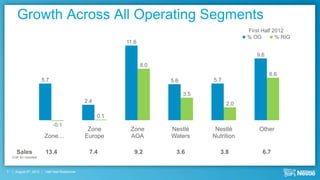 Growth Across All Operating Segments
                                                                                               First Half 2012
                                                                                               % OG        % RIG
                                                          11.6

                                                                                                  9.6
                                                                 8.0
                                                                                                        6.6
                        5.7                                            5.6         5.7

                                                                             3.5
                                              2.4                                        2.0

                                                    0.1
                              -0.1
                                               Zone        Zone        Nestlé       Nestlé         Other
                         Zone…                Europe       AOA         Waters      Nutrition

      Sales              13.4                  7.4           9.2         3.6          3.8            6.7
    CHF bn rounded



7    August 9th, 2012    Half Year Roadshow
 