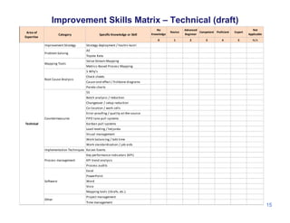 Improvement Skills Matrix – Technical (draft)
15
No 
Knowledge
Novice
Advanced 
Beginner
Competent Proficient Expert
Not 
...