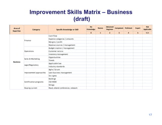 Improvement Skills Matrix – Business
(draft)
17
No 
Knowledge
Novice
Advanced 
Beginner
Competent Proficient Expert
Not 
A...