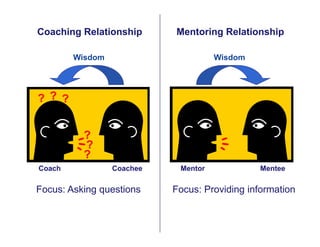 Mentoring RelationshipCoaching Relationship
?
?
Focus: Asking questions Focus: Providing information
Wisdom Wisdom
Coach C...