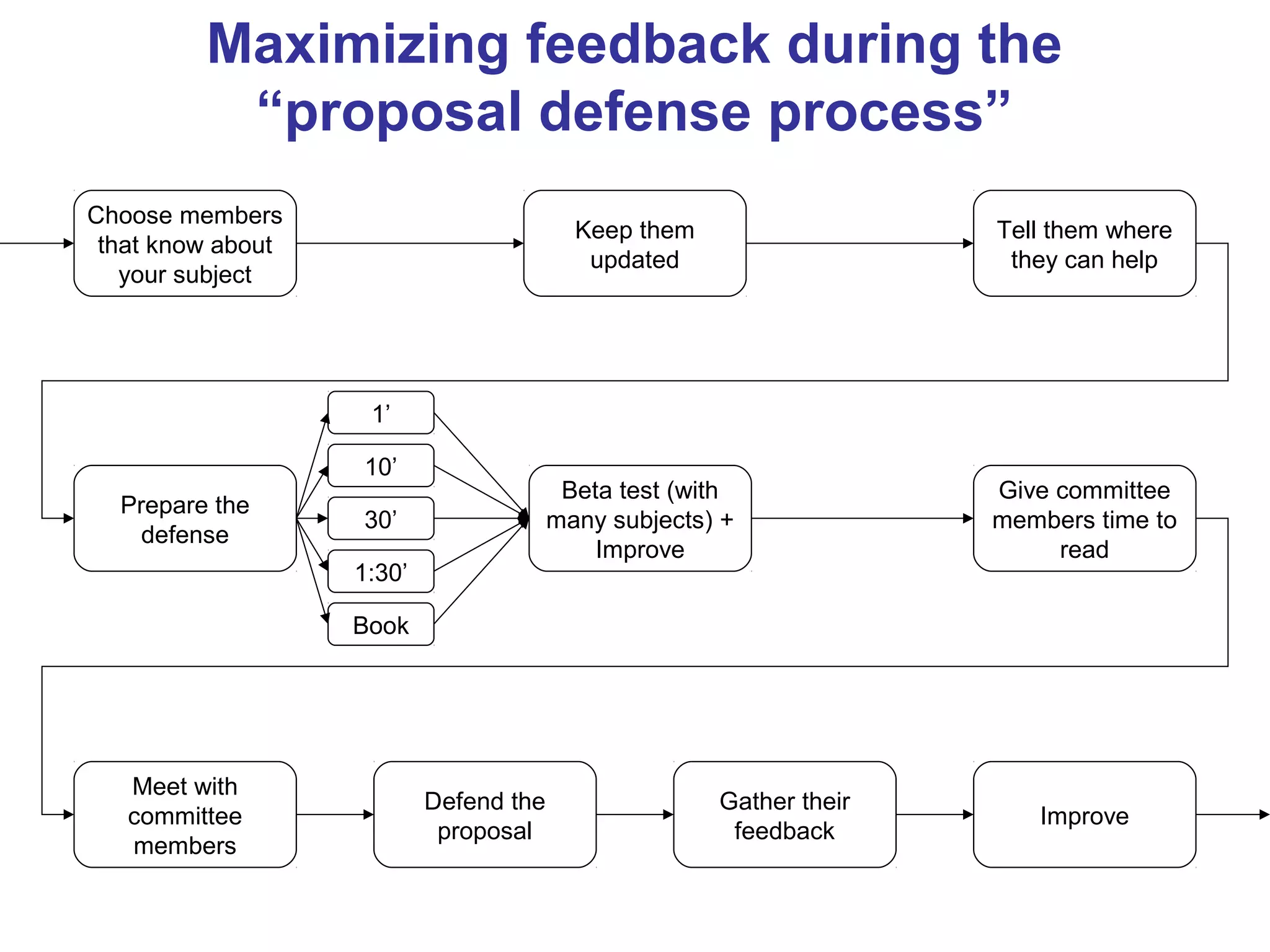 Maximizing feedback during the
          “proposal defense process”
Choose members
                                          Keep them                  Tell them where
 that know about
                                           updated                    they can help
   your subject




                    1’

                   10’
                                         Beta test (with             Give committee
  Prepare the
                   30’                  many subjects) +             members time to
    defense
                                            Improve                       read
                   1:30’

                   Book




   Meet with
                           Defend the                 Gather their
   committee                                                            Improve
                            proposal                   feedback
   members
 