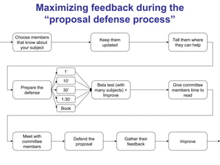 Maximizing feedback during the
          “proposal defense process”
Choose members
                                          Keep them                  Tell them where
 that know about
                                           updated                    they can help
   your subject




                    1’

                   10’
                                         Beta test (with             Give committee
  Prepare the
                   30’                  many subjects) +             members time to
    defense
                                            Improve                       read
                   1:30’

                   Book




   Meet with
                           Defend the                 Gather their
   committee                                                            Improve
                            proposal                   feedback
   members
 