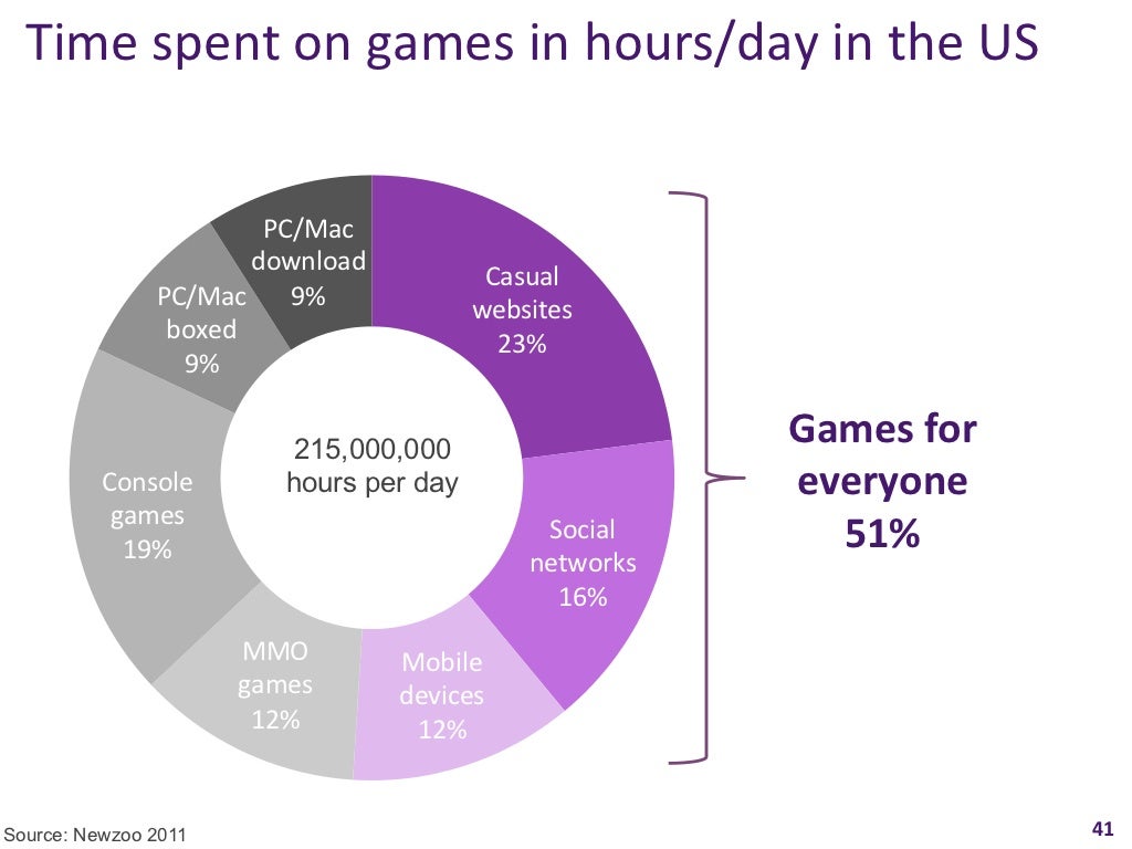 Time spent on games in