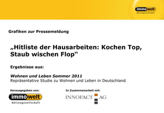 Grafiken zur Pressemeldung



„Hitliste der Hausarbeiten: Kochen Top,
Staub wischen Flop“

Ergebnisse aus:

Wohnen und Leben Sommer 2011
Repräsentative Studie zu Wohnen und Leben in Deutschland

Herausgegeben von:        In Zusammenarbeit mit:
 