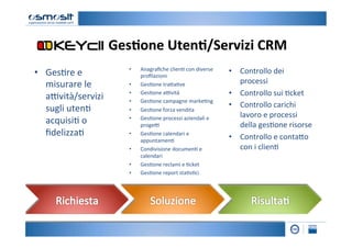 Ges7one	
  Uten7/Servizi	
  CRM	
  
                                                       	
  
                           •    Anagraﬁche	
  clien2	
  con	
  diverse	
     •  Controllo	
  dei	
  
•  Ges2re	
  e	
                proﬁlazioni	
  
   misurare	
  le	
        •    Ges2one	
  tra4a2ve	
  	
                       processi	
  
   a=vità/servizi	
        •    Ges2one	
  a=vità	
                          •  Controllo	
  sui	
  2cket	
  
                           •    Ges2one	
  campagne	
  marke2ng	
  
   sugli	
  uten2	
                                                          •  Controllo	
  carichi	
  
                           •    Ges2one	
  forza	
  vendita	
  
                                                                                lavoro	
  e	
  processi	
  
   acquisi2	
  o	
         •    Ges2one	
  processi	
  aziendali	
  e	
  
                                proge=	
                                        della	
  ges2one	
  risorse	
  
   ﬁdelizza2	
  	
         •    Ges2one	
  calendari	
  e	
  
                                                                             •  Controllo	
  e	
  conta4o	
  
                                appuntamen2	
  
                           •    Condivisione	
  documen2	
  e	
                 con	
  i	
  clien2	
  
                                calendari	
  
                           •    Ges2one	
  reclami	
  e	
  2cket	
  
                           •    Ges2one	
  report	
  sta2s2ci	
  
 