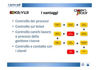 I	
  vantaggi
                                         	
  
•  Controllo	
  dei	
  processi	
  
•  Controllo	
  sui	
  2cket	
  
•  Controllo	
  carichi	
  lavoro	
  
     e	
  processi	
  della	
  
     ges2one	
  risorse	
  
•  Controllo	
  e	
  conta4o	
  con  	
  
     i	
  clien2	
  
	
  
 