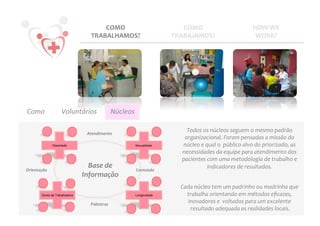 COMO	
                                     CÓMO	
                                         HOW	
  WE	
  
                                      TRABALHAMOS?	
                              TRABAJAMOS?	
                                      WORK?	
  




Como	
                 Voluntários
                                 	
                   Núcleos
                                                            	
  

                                    Atendimento	
  
                                                                                       Todos	
  os	
  núcleos	
  seguem	
  o	
  mesmo	
  padrão	
  
                                                                                      organizacional.	
  Foram	
  pensadas	
  a	
  missão	
  do	
  
                 Obesidade                                         Sexualidade       núcleo	
  e	
  qual	
  o	
  	
  público	
  alvo	
  do	
  priorizado,	
  as	
  
                                                                                     necessidades	
  da	
  equipe	
  para	
  atendimento	
  dos	
  
                                                                                     pacientes	
  com	
  uma	
  metodologia	
  de	
  trabalho	
  e	
  
Orientação	
  
                                    Base	
  de	
                   Conteúdo	
  
                                                                                                     indicadores	
  de	
  resultados.	
           	
  
                                  Informação	
  
                                                                                     Cada	
  núcleo	
  tem	
  um	
  padrinho	
  ou	
  madrinha	
  que	
  
          Dores da Trabalhadora                                    Longevidade         trabalha	
  orientando	
  em	
  métodos	
  eﬁcazes,	
  
                                      Palestras	
  
                                                                                       inovadores	
  e	
  	
  voltados	
  para	
  um	
  excelente	
  
                                                                                        resultado	
  adequada	
  as	
  realidades	
  locais.     	
  
 
