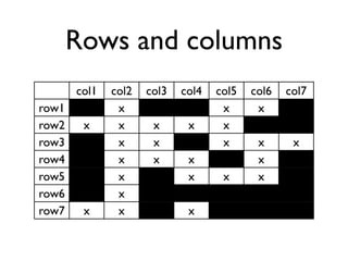 Rows and columns
       col1   col2   col3   col4   col5   col6   col7
row1           x                    x      x
row2    x      x      x      x      x
row3           x      x             x      x      x
row4           x      x      x             x
row5           x             x      x      x
row6           x
row7    x      x             x
 