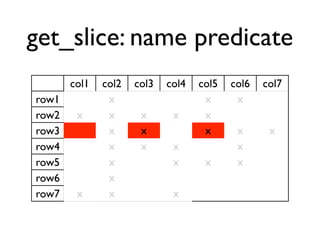 get_slice: name predicate
       col1   col2   col3   col4   col5   col6   col7
row1           x                    x      x
row2    x      x      x      x      x
row3           x      x             x      x      x
row4           x      x      x             x
row5           x             x      x      x
row6           x
row7    x      x             x
 
