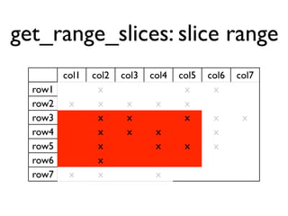 get_range_slices: slice range
         col1   col2   col3   col4   col5   col6   col7
  row1           x                    x      x
  row2    x      x      x      x      x
  row3           x      x             x      x      x
  row4           x      x      x             x
  row5           x             x      x      x
  row6           x
  row7    x      x             x
 