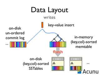 Data Layout
                      writes
                         key-value insert
    on-disk
un-ordered
commit log                                         in-memory
...                                              (key,col)-sorted
                                                    memtable
                             ﬂush
              on-disk        01001101110101000   01001101110101000



          (key,col)-sorted                                           ...
              SSTables
 