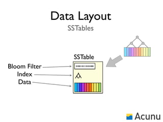 Data Layout
                  SSTables


                   SSTable
Bloom Filter        01001101110101000



   Index
    Data
 