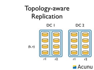 Topology-aware
  Replication
               DC 1     DC 2




 (k, v)


          r1      r2   r1   r2
 