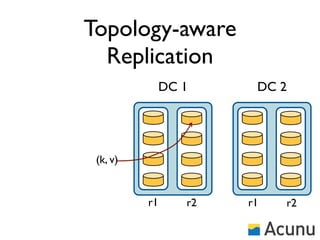 Topology-aware
  Replication
               DC 1     DC 2




 (k, v)


          r1      r2   r1   r2
 
