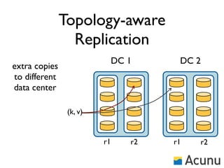 Topology-aware
                 Replication
                              DC 1     DC 2
extra copies
to different
data center

                (k, v)


                         r1      r2   r1   r2
 
