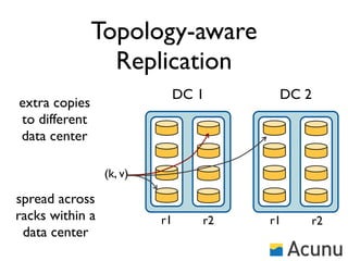 Topology-aware
                 Replication
                               DC 1     DC 2
extra copies
to different
data center

                 (k, v)

spread across
racks within a            r1      r2   r1   r2
 data center
 