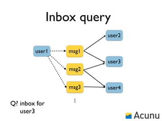 Inbox query
                         user2

        user1     msg1
                         user3
                  msg2


                  msg3   user4
                   ...



Q? inbox for
   user3
 