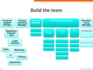 Build the team
Product
Manager
Development Manager
Product
Design
Engineer-
ing
QA
Product
Marketing
Manager
Customer
support
Manager
Manufact-
uring
Manager
Purchas-ingRegulatory
Consult-
ants
Legal
Counsel
MarketingSales
Finance
Operations
IT
 