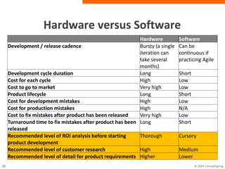 Hardware Software
Development / release cadence Bursty (a single
iteration can
take several
months)
Can be
continuous if
practicing Agile
Development cycle duration Long Short
Cost for each cycle High Low
Cost to go to market Very high Low
Product lifecycle Long Short
Cost for development mistakes High Low
Cost for production mistakes High N/A
Cost to fix mistakes after product has been released Very high Low
Turnaround time to fix mistakes after product has been
released
Long Short
Recommended level of ROI analysis before starting
product development
Thorough Cursory
Recommended level of customer research High Medium
Recommended level of detail for product requirements Higher Lower
Hardware versus Software
 
