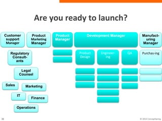 Are you ready to launch?
Product
Manager
Development Manager
Product
Design
Engineer-
ing
QA
Product
Marketing
Manager
Customer
support
Manager
Manufact-
uring
Manager
Purchas-ingRegulatory
Consult-
ants
Legal
Counsel
MarketingSales
Finance
Operations
IT
 