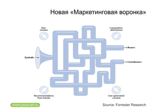 Новая «Маркетинговая воронка»




               Source: Forrester Research
 