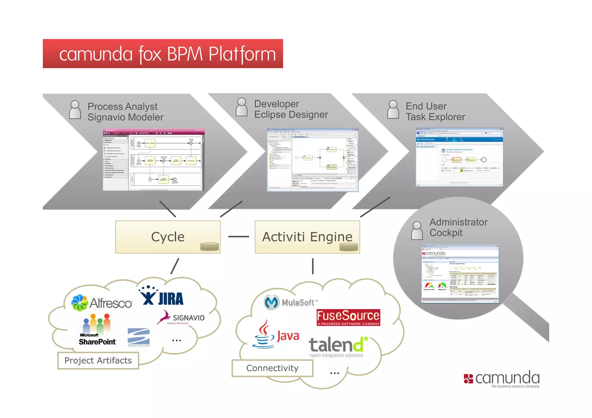 camunda fox BPM Platform

     Process Analyst         Developer              End User
     Signavio M d l
     Si    i Modeler         Eclipse Designer       Task E l
                                                    T k Explorer




                                                        Administrator
                    Cycle      Activiti Engine          Cockpit




                       …
Project Artifacts
                            Connectivity        …
 