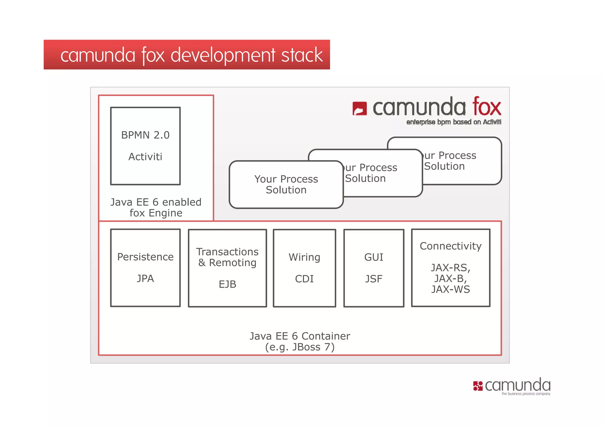camunda fox development stack


      BPMN 2.0

        Activiti                                              Your Process
                                               Your P
                                               Y    Process     Solution
                               Your Process      Solution
                                 Solution
     Java EE 6 enabled
        fox Engine


                                                               Connectivity
                    Transactions
      Persistence                     Wiring
                                           g         GUI
                    & Remoting
                                                                 JAX-RS,
         JPA                           CDI           JSF          JAX-B,
                         EJB
                                                                 JAX-WS



                               Java EE 6 Container
                                  (e.g. JBoss 7)
 