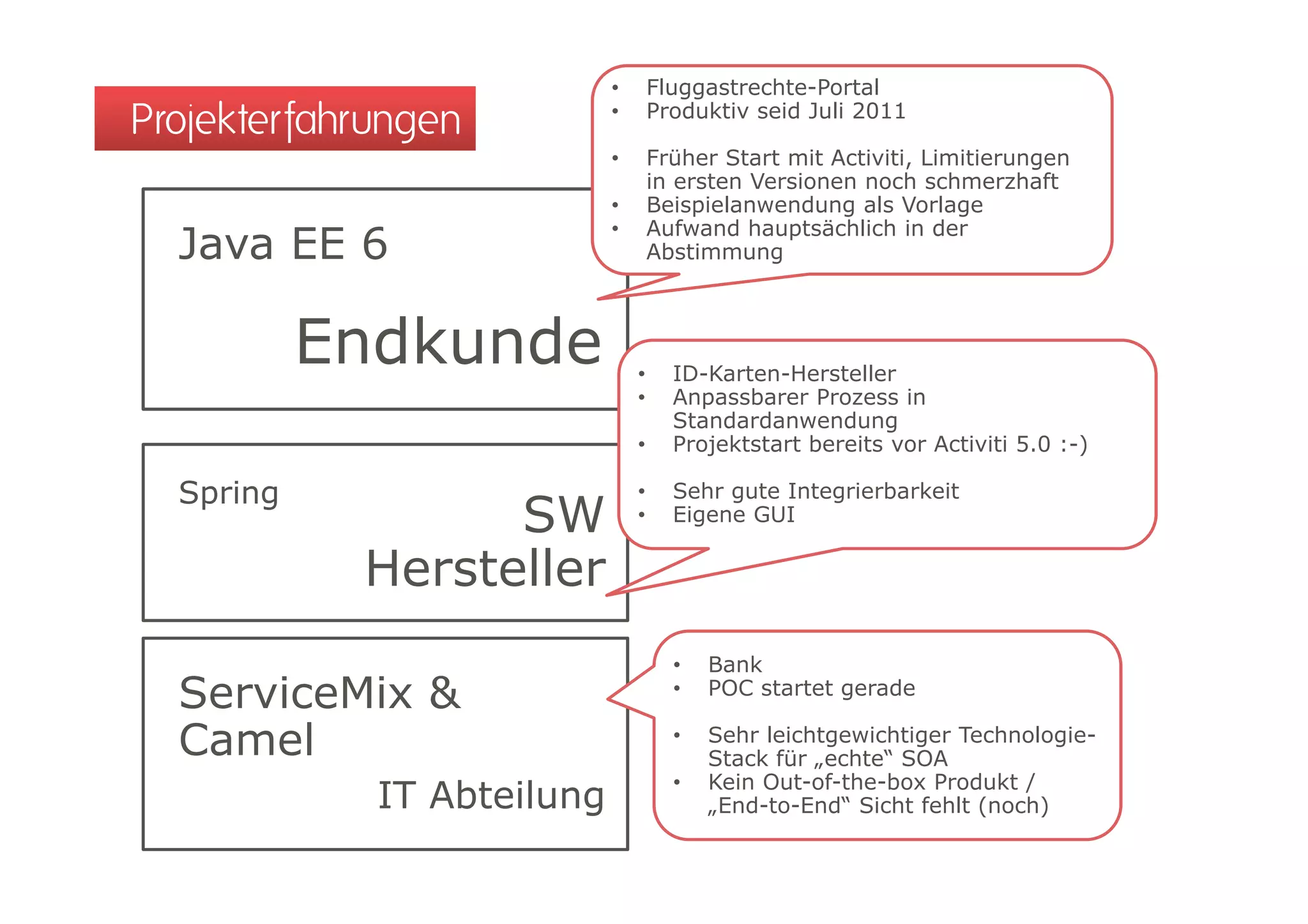 •       Fluggastrechte-Portal
Projekterfahrungen          •       Produktiv seid Juli 2011

                            •       Früher Start mit Activiti, Limitierungen
                                    in ersten Versionen noch schmerzhaft
                            •       Beispielanwendung als Vorlage
                                    Aufwand hauptsächlich in der
  Java EE 6
                            •
                                    Abstimmung



           Endkunde             •     ID-Karten-Hersteller
                                •     Anpassbarer Prozess in
                                      Standardanwendung
                                •     Projektstart bereits vor Activiti 5.0 :-)

  Spring                              Sehr gute Integrierbarkeit
                  SW
                                •
                                •     Eigene GUI

            Hersteller
                                      •   Bank
  ServiceMix &                        •   POC startet gerade

  Camel                               •   Sehr leichtgewichtiger Technologie-
                                          Stack für „echte“ SOA
                                          Kein Out-of-the-box Produkt /
                                          K i O t f th b      P d kt
             IT Abteilung
                                      •
                                          „End-to-End“ Sicht fehlt (noch)
 