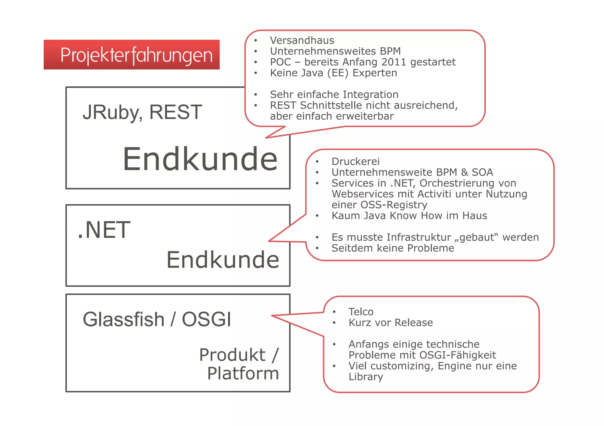 •   Versandhaus
Projekterfahrungen    •
                      •
                          Unternehmensweites BPM
                          POC – bereits Anfang 2011 gestartet
                      •   Keine Java (EE) Experten

                      •   Sehr einfache Integration
                      •   REST Schnittstelle nicht ausreichend,
  JRuby,
  JRuby REST              aber einfach erweiterbar




       Endkunde                   •
                                  •
                                      Druckerei
                                      Unternehmensweite BPM & SOA
                                  •   Services in .NET, Orchestrierung von
                                      Webservices mit Activiti unter Nutzung
                                      einer OSS-Registry
                                  •   Kaum Java K
                                      K     J     Know HHow i H
                                                            im Haus
 .NET                             •   Es musste Infrastruktur „gebaut“ werden
                                  •   Seitdem keine Probleme
            Endkunde

                                      •   Telco
  Glassfish / OSGI                    •   Kurz vor Release

                                      •   Anfangs einige technische
                Produkt /                 Probleme mit OSGI-Fähigkeit
                                                        OSGI Fähigkeit
                                          Viel customizing, Engine nur eine
                 Platform
                                      •
                                          Library
 