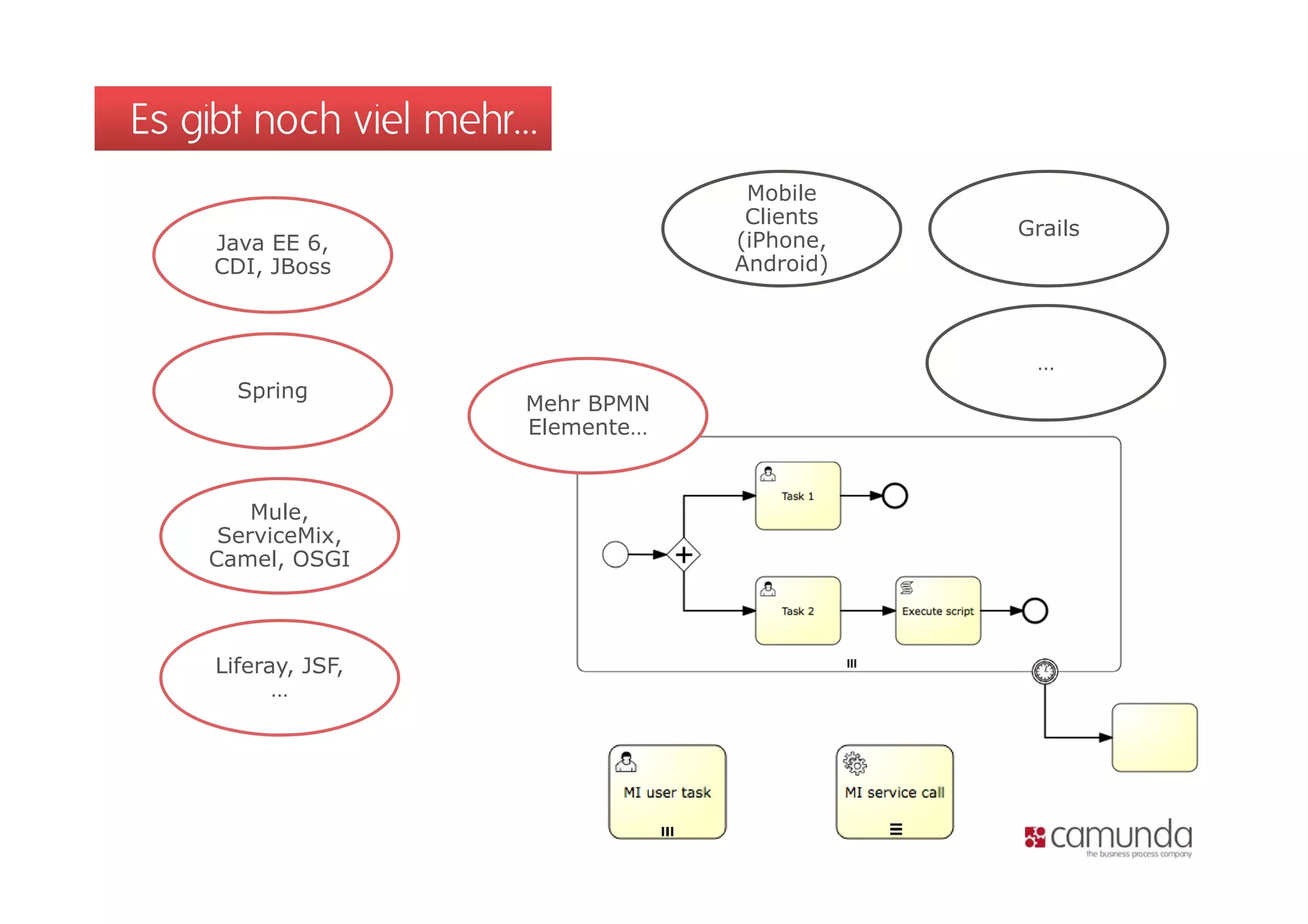 Es gibt noch viel mehr…
                                   Mobile
                                   Clients
                                             Grails
    Java EE 6,
             ,                    (iPhone,
    CDI, JBoss                    Android)



                                              …
      Spring
                      Mehr BPMN
                      Elemente…


        Mule,
     ServiceMix,
    Ca
    Camel, OSGI
          , OSG



    Liferay, JSF,
          …
 