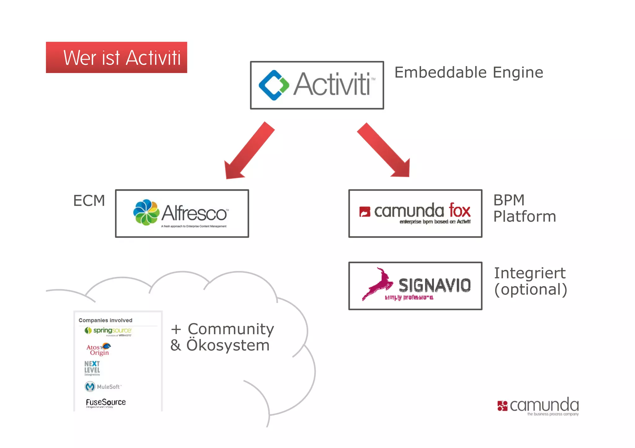 Wer ist Activiti
                             Embeddable Engine




 ECM                                    BPM
                                        Platform


                                        Integriert
                                        (optional)

              +CCommunity
                        it
              & Ökosystem
 