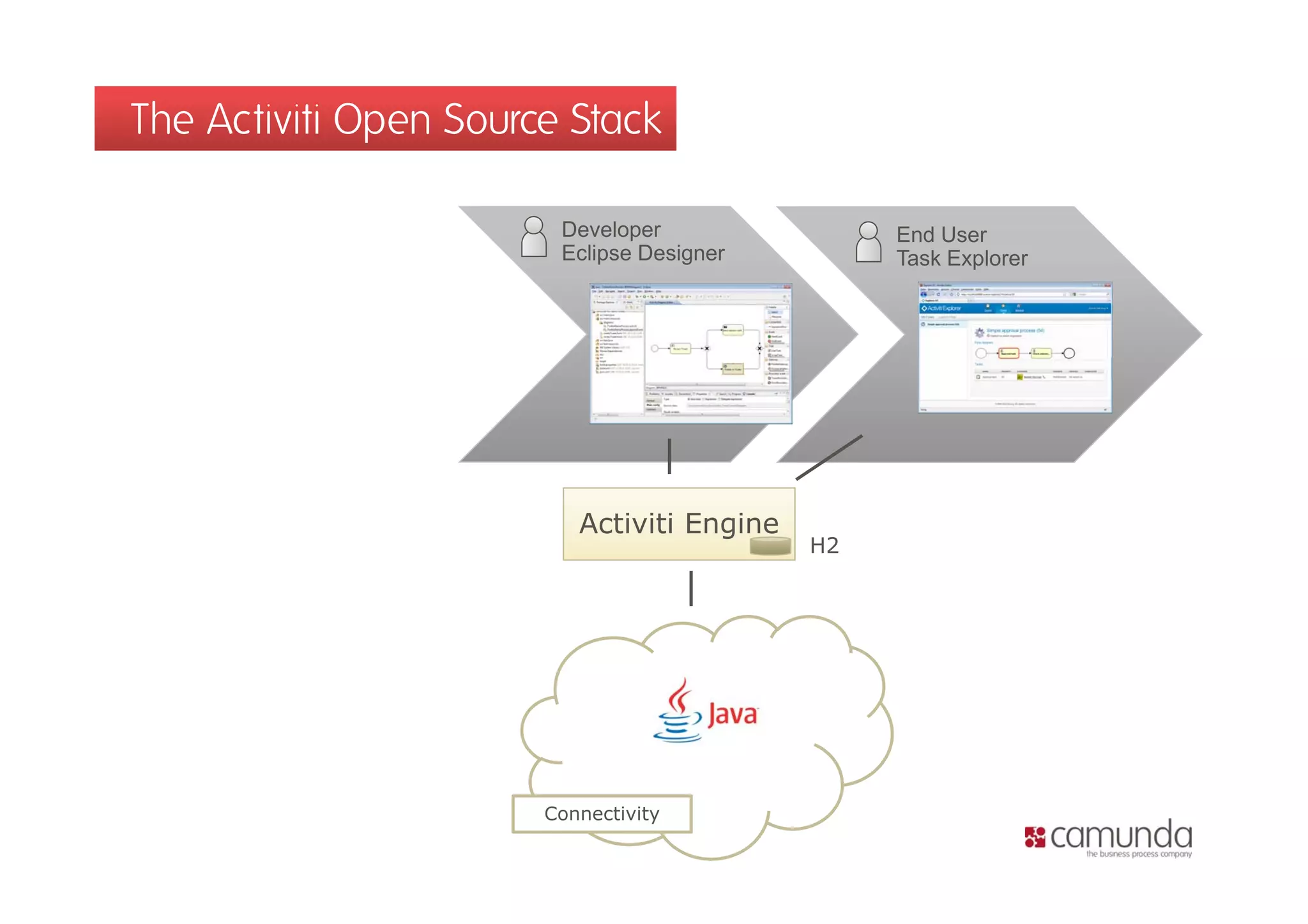 The Activiti Open Source Stack

                        Developer                End User
                        Eclipse Designer         Task E l
                                                 T k Explorer




                          Activiti Engine
                                            H2




                       Connectivity
 