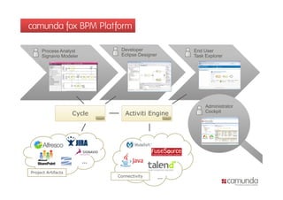 camunda fox BPM Platform

     Process Analyst         Developer              End User
     Signavio M d l
     Si    i Modeler         Eclipse Designer       Task E l
                                                    T k Explorer




                                                        Administrator
                    Cycle      Activiti Engine          Cockpit




                       …
Project Artifacts
                            Connectivity        …
 