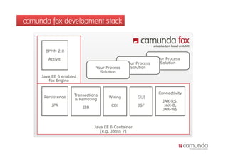 camunda fox development stack


      BPMN 2.0

        Activiti                                              Your Process
                                               Your P
                                               Y    Process     Solution
                               Your Process      Solution
                                 Solution
     Java EE 6 enabled
        fox Engine


                                                               Connectivity
                    Transactions
      Persistence                     Wiring
                                           g         GUI
                    & Remoting
                                                                 JAX-RS,
         JPA                           CDI           JSF          JAX-B,
                         EJB
                                                                 JAX-WS



                               Java EE 6 Container
                                  (e.g. JBoss 7)
 
