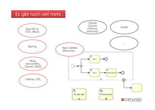 Es gibt noch viel mehr…
                                   Mobile
                                   Clients
                                             Grails
    Java EE 6,
             ,                    (iPhone,
    CDI, JBoss                    Android)



                                              …
      Spring
                      Mehr BPMN
                      Elemente…


        Mule,
     ServiceMix,
    Ca
    Camel, OSGI
          , OSG



    Liferay, JSF,
          …
 