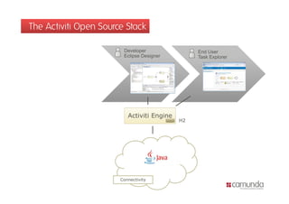 The Activiti Open Source Stack

                        Developer                End User
                        Eclipse Designer         Task E l
                                                 T k Explorer




                          Activiti Engine
                                            H2




                       Connectivity
 