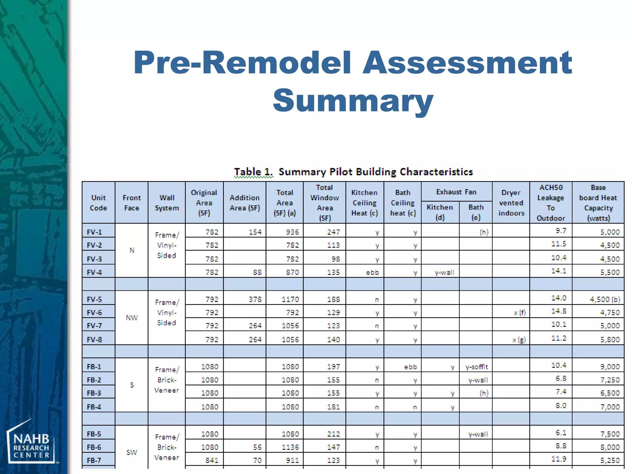 Pre-Remodel Assessment
       Summary
 
