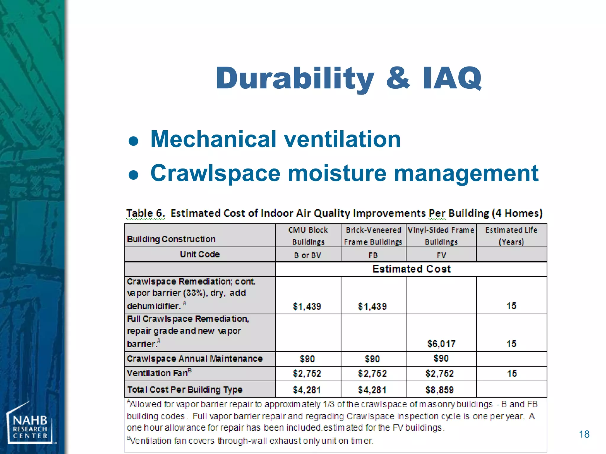 Durability & IAQ
   Mechanical ventilation
   Crawlspace moisture management




                                     18
 