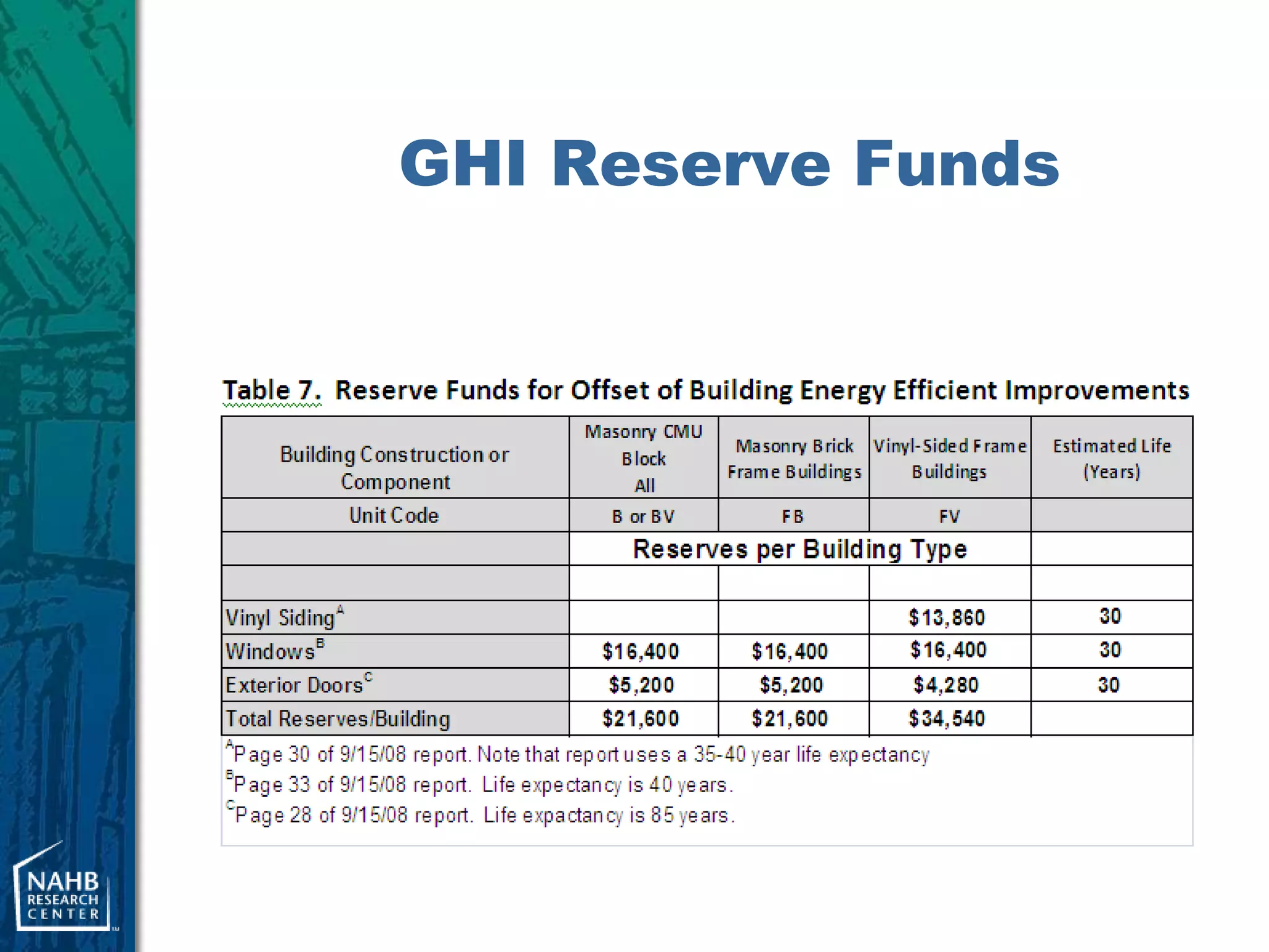 GHI Reserve Funds
 