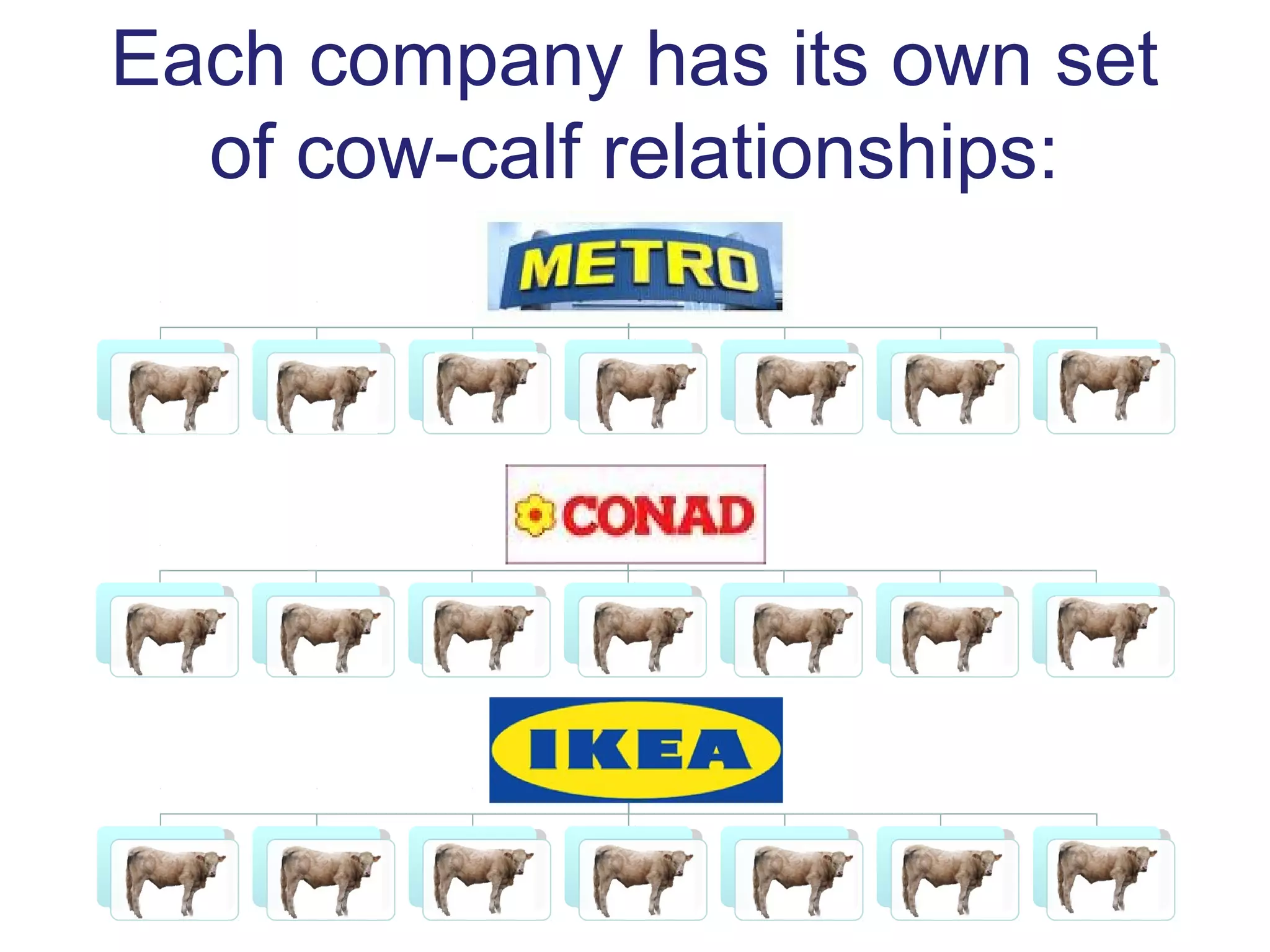 Each company has its own set
of cow-calf relationships:
Server
Client Client Client Client Client Client
Billions
more
Server
Client Client Client Client Client Client
Billions
more
Server
Client Client Client Client Client Client
Billions
more
 