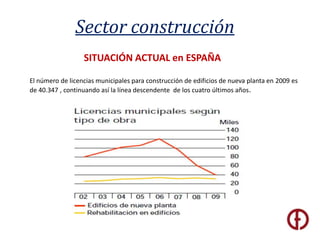 Sector construcciónSITUACIÓN ACTUAL en ESPAÑAEl número de licencias municipales para construcción de edificios de nueva planta en 2009 es de 40.347 , continuando así la línea descendente  de los cuatro últimos años.