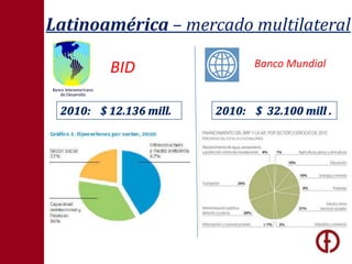 Latinoamérica – mercado multilateral Banco MundialBID2010:    $ 12.136 mill.  2010:    $  32.100 mill.