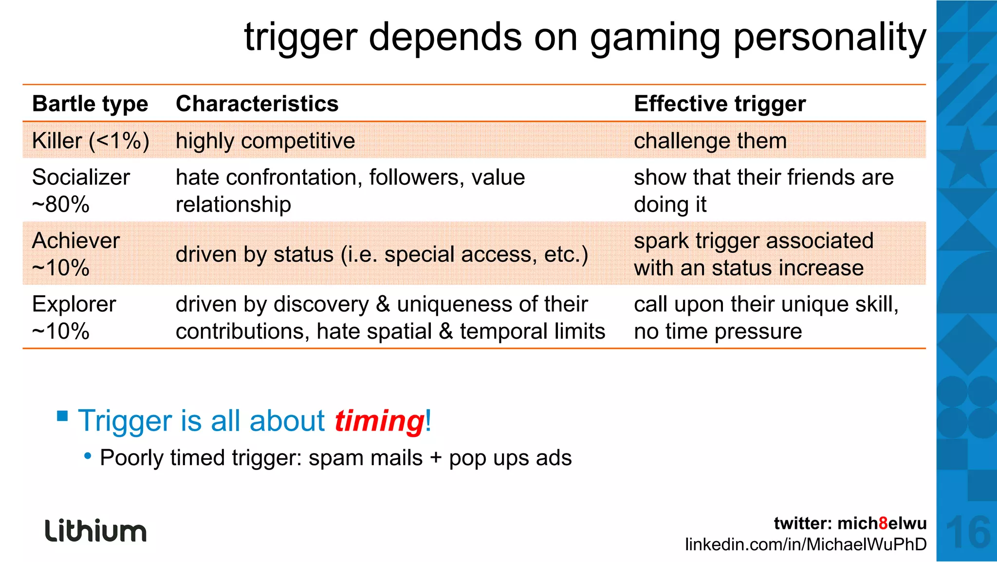 trigger depends on gaming personality
Bartle type    Characteristics                                 Effective trigger
Killer (<1%)   highly competitive                              challenge them
Socializer     hate confrontation, followers, value
                                 ,          ,                  show that their friends are
~80%           relationship                                    doing it
Achiever                                                       spark trigger associated
               driven by status (i.e. special access, etc.)
~10%                                                           with an status increase
Explorer       driven by discovery & uniqueness of their       call upon their unique skill,
~10%           contributions, hate spatial & temporal limits   no time pressure



  ▪ Trigger is all about timing!
     • Poorly timed trigger: spam mails + p p ups ads
            y          gg     p           pop p

                                                                               twitter: mich8elwu
                                                                    linkedin.com/in/MichaelWuPhD    16
 