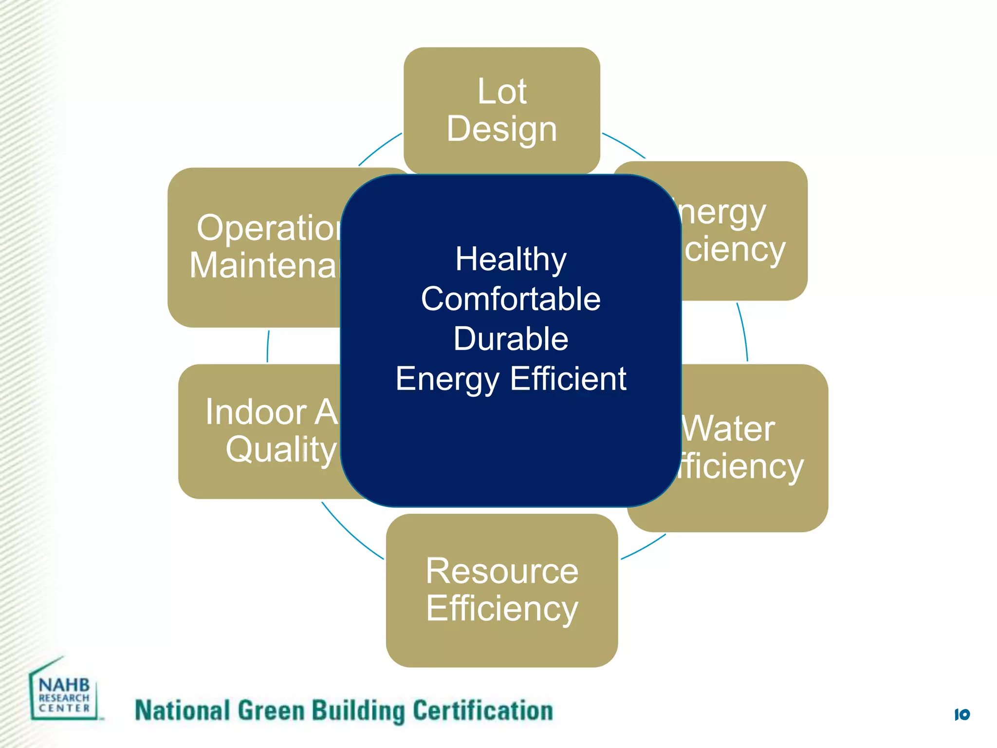 Lot
                Design

Operation &                      Energy
Maintenance     Healthy         Efficiency
              Comfortable
                Durable
             Energy Efficient
Indoor Air                         Water
  Quality                        Efficiency

               Resource
               Efficiency

                                              10
 